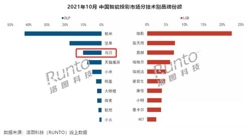 10月智能投影市場分析 整體銷量下滑6%，當貝銷量逆勢翻倍，軟件銷售成新增長點